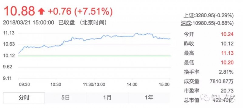 用電增速、光伏裝機(jī)雙超預(yù)期，光伏龍頭股大漲！