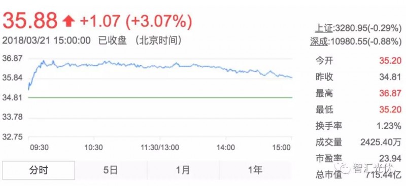 用電增速、光伏裝機(jī)雙超預(yù)期，光伏龍頭股大漲！