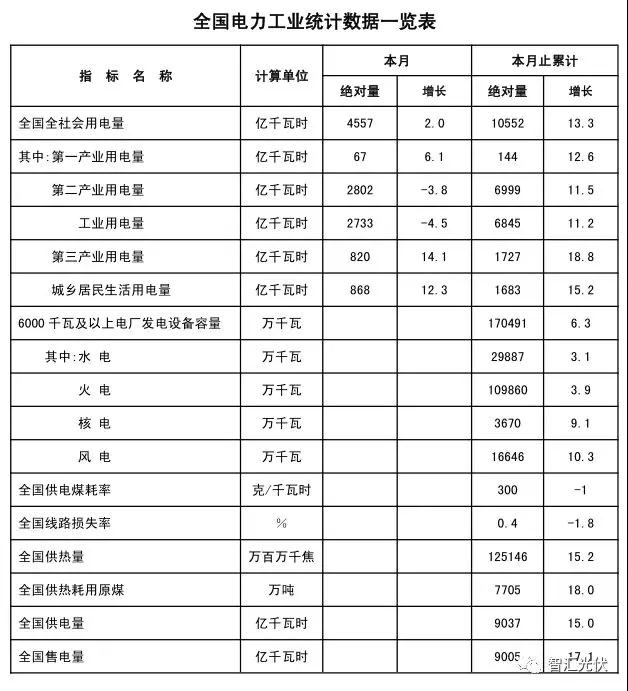 用電增速、光伏裝機(jī)雙超預(yù)期，光伏龍頭股大漲！