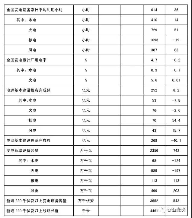 用電增速、光伏裝機(jī)雙超預(yù)期，光伏龍頭股大漲！