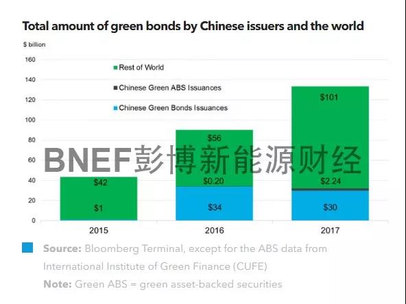 中國(guó)2017年綠債發(fā)行量雖下降 總量仍居全球第一