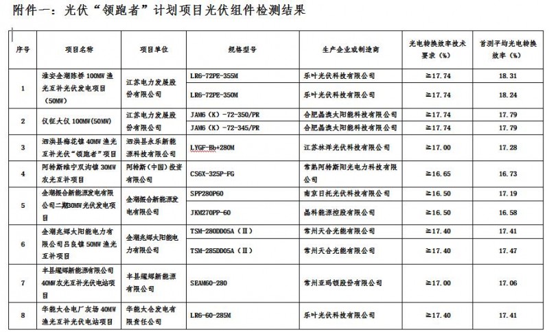 江蘇省2016年光伏“領(lǐng)跑者”計劃項目質(zhì)量檢測結(jié)果通報