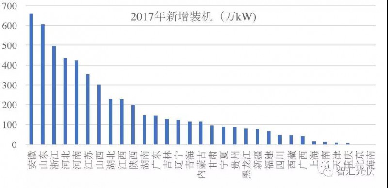 3省光伏裝機(jī)超千萬！安徽新增最多 山東累計最高！