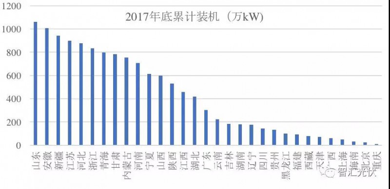 3省光伏裝機(jī)超千萬！安徽新增最多 山東累計最高！