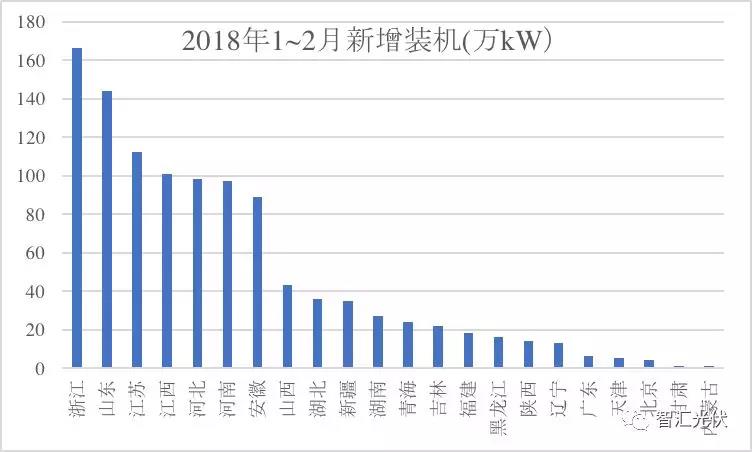 3省光伏裝機(jī)超千萬！安徽新增最多 山東累計最高！