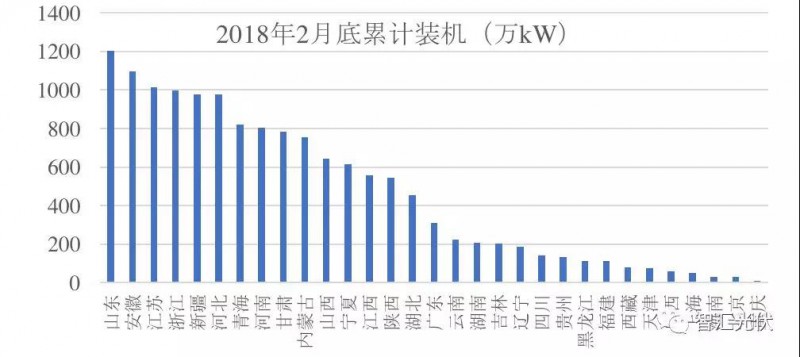 3省光伏裝機(jī)超千萬！安徽新增最多 山東累計最高！