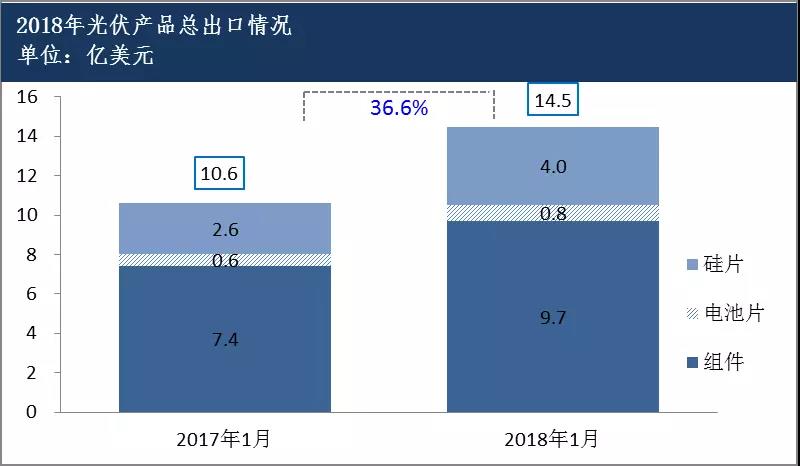 2018年1月我國光伏產品進出口情況