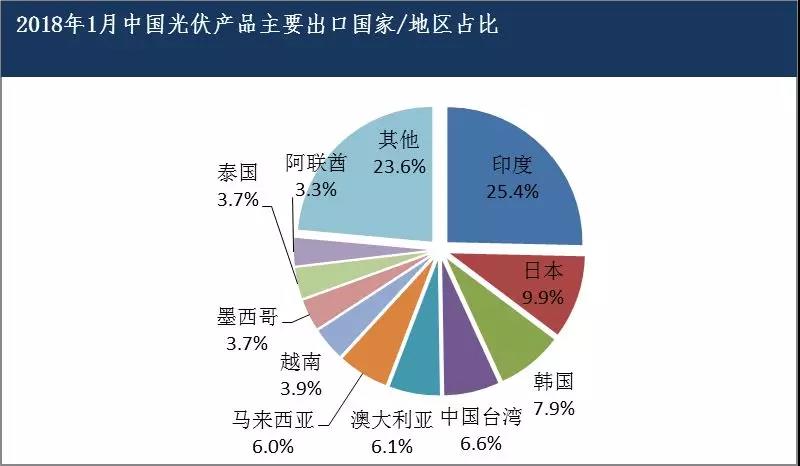 2018年1月我國光伏產品進出口情況