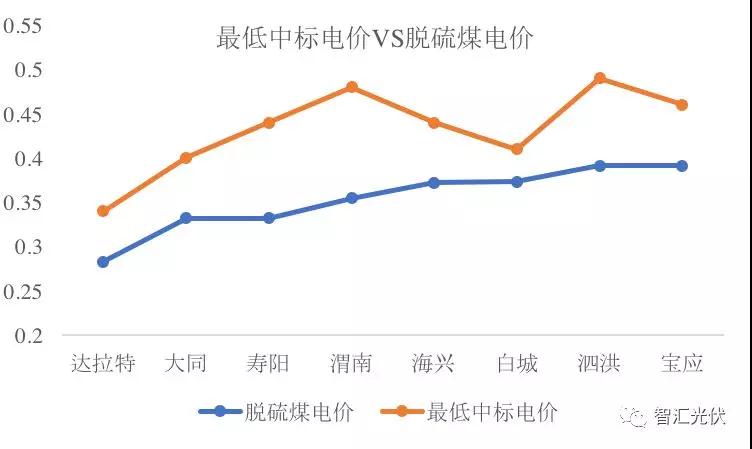 第三批領(lǐng)跑者中標(biāo)結(jié)果簡析