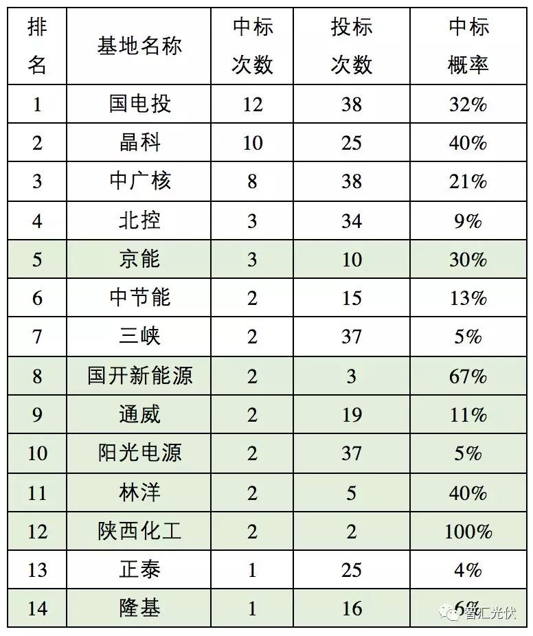 第三批領(lǐng)跑者中標(biāo)結(jié)果簡析