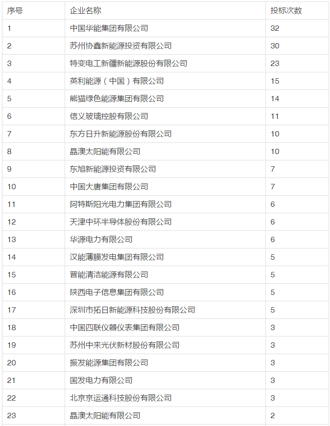 第三批領(lǐng)跑者中標(biāo)結(jié)果簡析