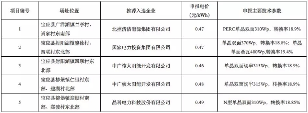 8個(gè)光伏應(yīng)用領(lǐng)跑基地優(yōu)選結(jié)果出爐 國電投、中廣核、晶科成最大贏家