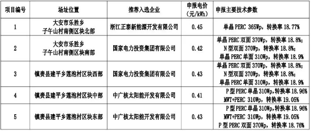 8個(gè)光伏應(yīng)用領(lǐng)跑基地優(yōu)選結(jié)果出爐 國電投、中廣核、晶科成最大贏家