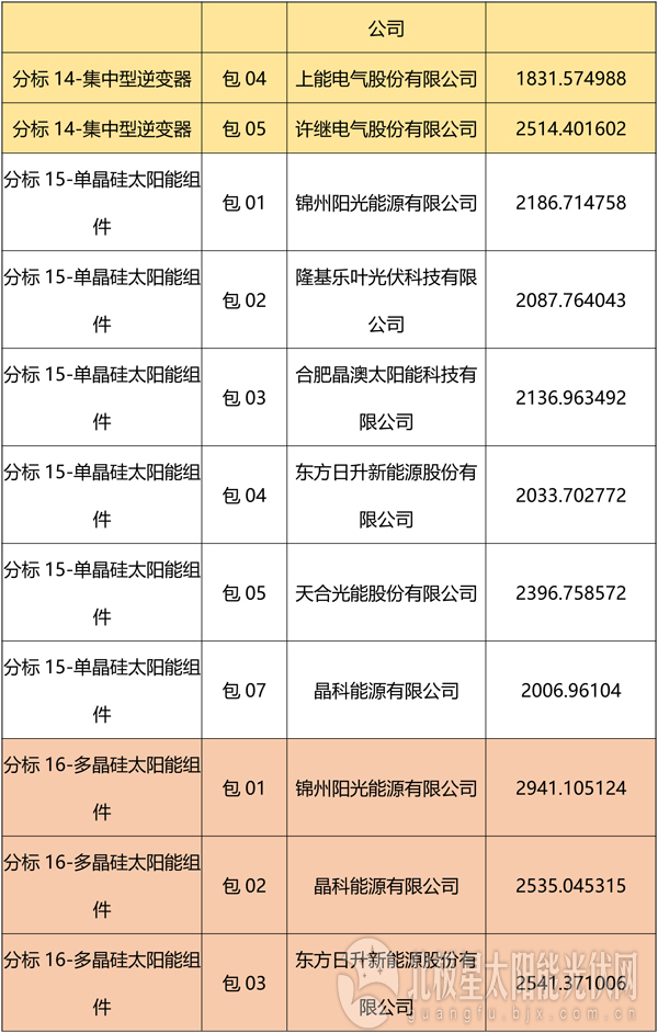 國網(wǎng)2018綜合能源服務項目招標光伏組件、逆變器中標名單