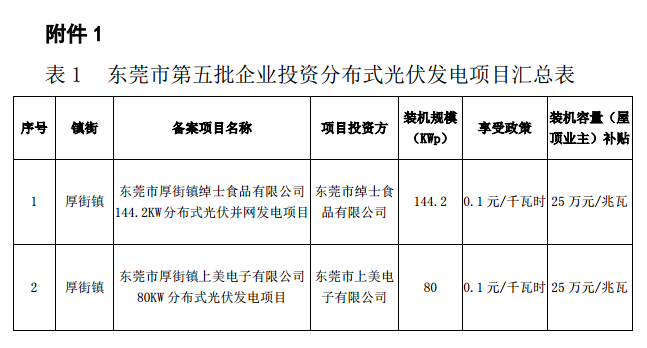 廣東東莞市第五、第六批分布式光伏發(fā)電項(xiàng)目匯總表