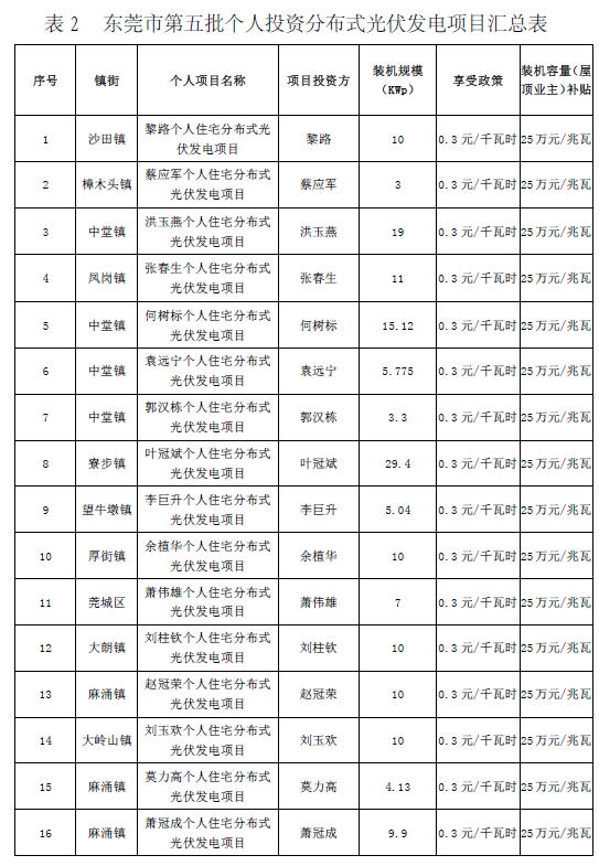 廣東東莞市第五、第六批分布式光伏發(fā)電項(xiàng)目匯總表