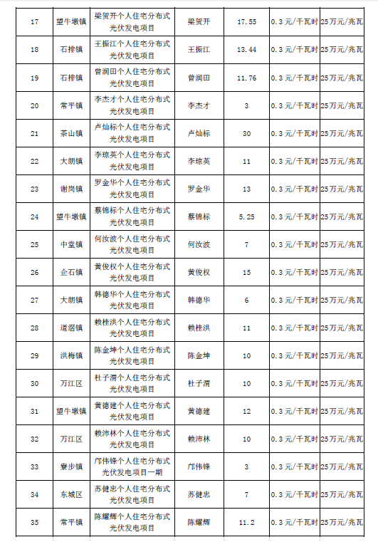 廣東東莞市第五、第六批分布式光伏發(fā)電項(xiàng)目匯總表