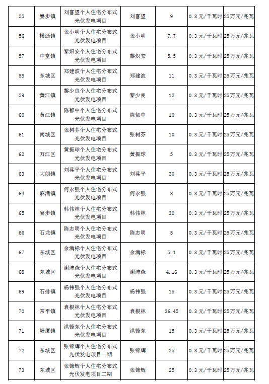 廣東東莞市第五、第六批分布式光伏發(fā)電項(xiàng)目匯總表