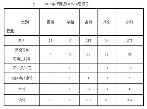 東北能源監(jiān)管局2018年2月份12398熱線受理處理情況通報