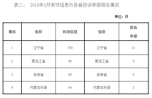 東北能源監(jiān)管局2018年2月份12398熱線受理處理情況通報