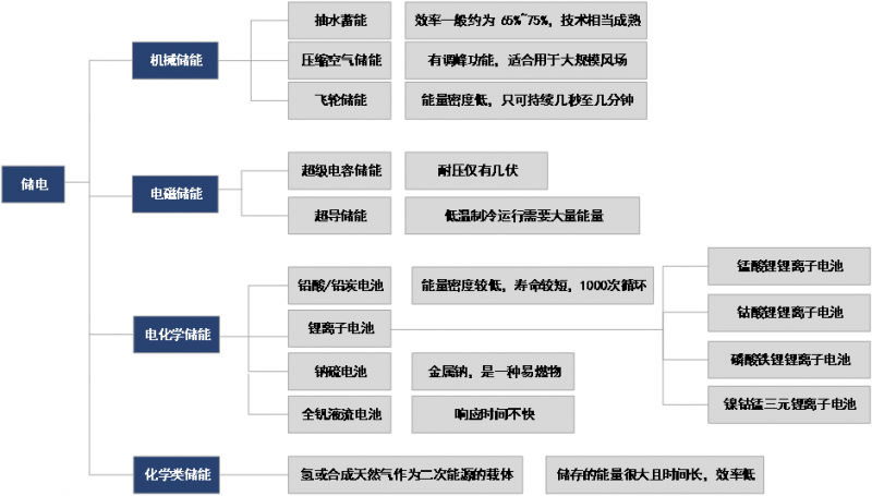 儲能已經(jīng)進入商業(yè)化初期階段 未來市場空間有多大？