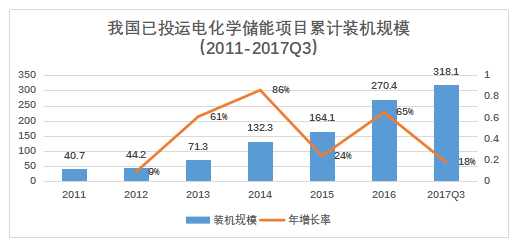 儲能已經(jīng)進入商業(yè)化初期階段 未來市場空間有多大？