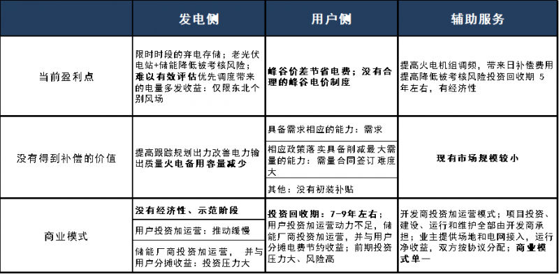 儲能已經(jīng)進入商業(yè)化初期階段 未來市場空間有多大？