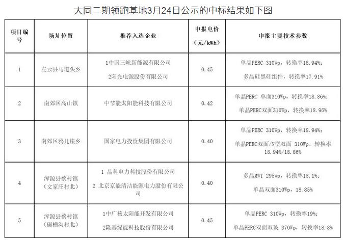 突發(fā)！國家能源局發(fā)文否決大同二期領(lǐng)跑者基地中標(biāo)結(jié)果