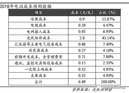 光伏平價(jià)上網(wǎng)時(shí)的各環(huán)節(jié)成本測(cè)算 還有哪些降本途徑？