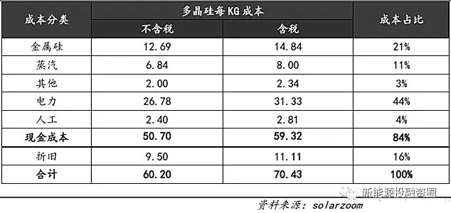 光伏平價(jià)上網(wǎng)時(shí)的各環(huán)節(jié)成本測(cè)算 還有哪些降本途徑？