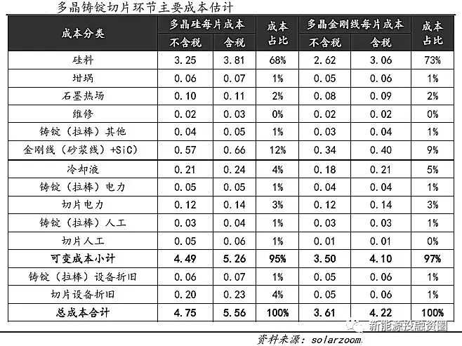 光伏平價(jià)上網(wǎng)時(shí)的各環(huán)節(jié)成本測(cè)算 還有哪些降本途徑？