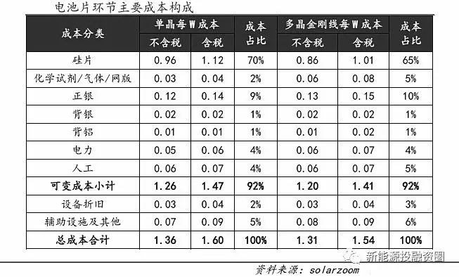 光伏平價(jià)上網(wǎng)時(shí)的各環(huán)節(jié)成本測(cè)算 還有哪些降本途徑？