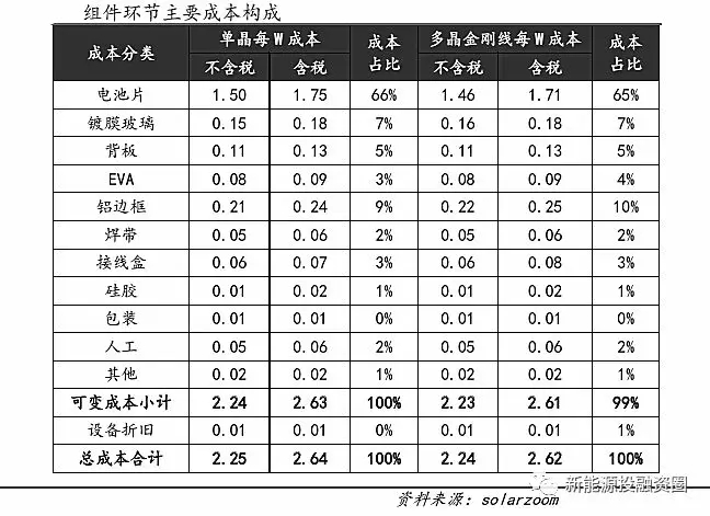 光伏平價(jià)上網(wǎng)時(shí)的各環(huán)節(jié)成本測(cè)算 還有哪些降本途徑？