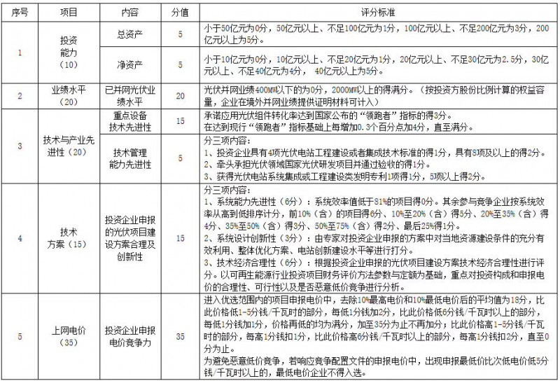 猜測：能源局否決大同二期領(lǐng)跑者中標(biāo)的可能