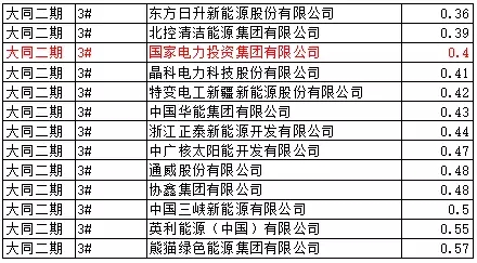 猜測：能源局否決大同二期領(lǐng)跑者中標(biāo)的可能