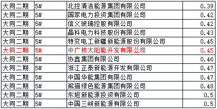 猜測：能源局否決大同二期領(lǐng)跑者中標(biāo)的可能