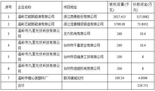 浙江溫嶺企業(yè)分布式光伏補(bǔ)助名單