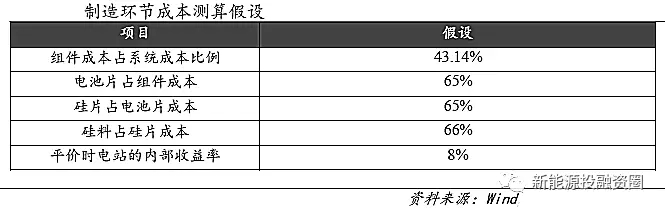 光伏各環(huán)節(jié)成本水平距離平價上網(wǎng)還有多少差距？