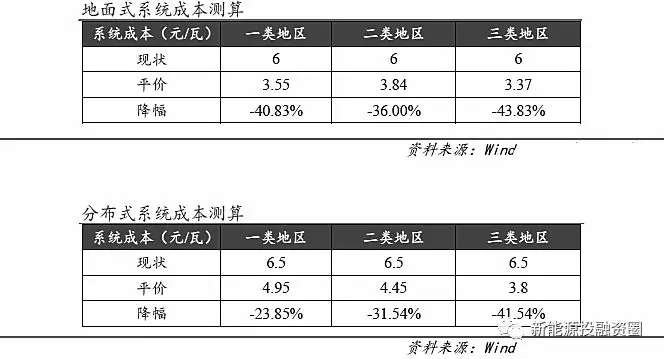 光伏各環(huán)節(jié)成本水平距離平價上網(wǎng)還有多少差距？