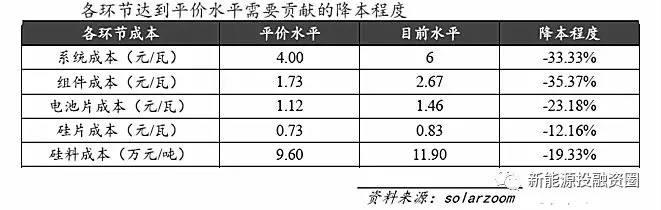 光伏各環(huán)節(jié)成本水平距離平價上網(wǎng)還有多少差距？