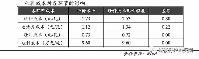 光伏各環(huán)節(jié)成本水平距離平價上網(wǎng)還有多少差距？