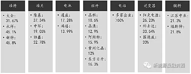 光伏各環(huán)節(jié)成本水平距離平價上網(wǎng)還有多少差距？