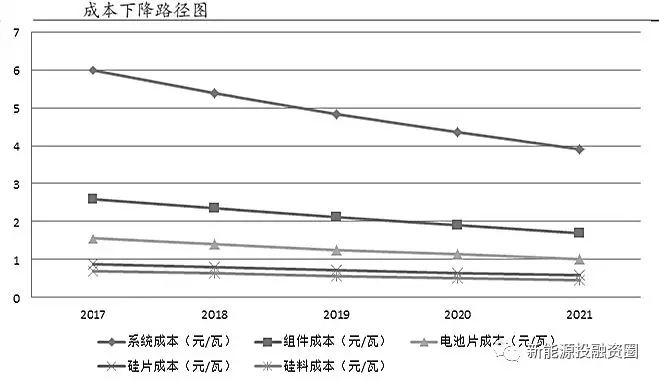 光伏各環(huán)節(jié)成本水平距離平價上網(wǎng)還有多少差距？