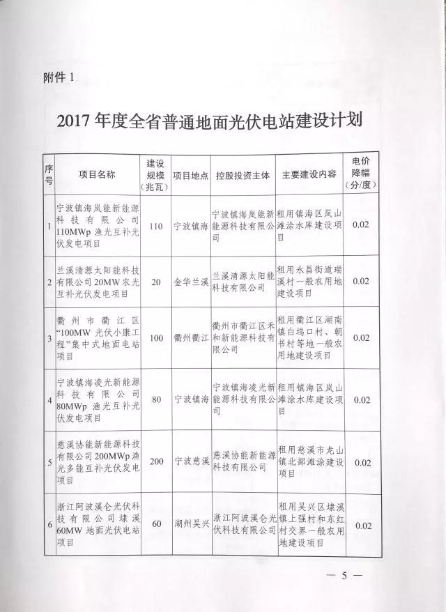 1.508GW！浙江2017年度及2018年度（部分）普通地面光伏電站指標發(fā)布