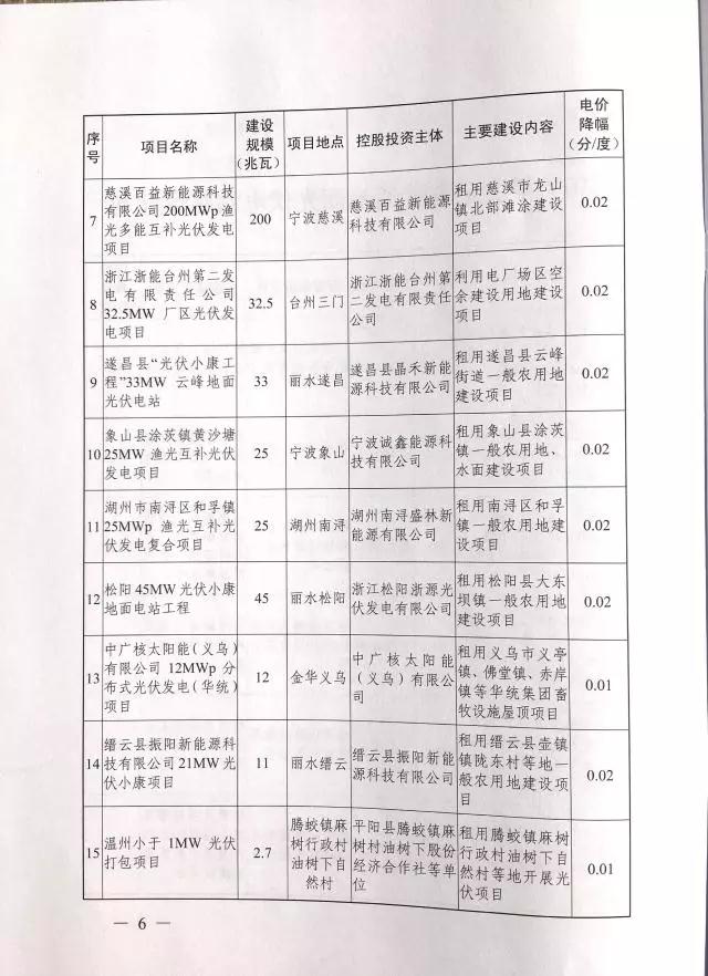 1.508GW！浙江2017年度及2018年度（部分）普通地面光伏電站指標發(fā)布