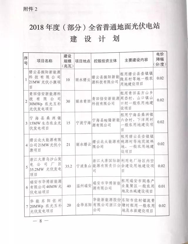 1.508GW！浙江2017年度及2018年度（部分）普通地面光伏電站指標發(fā)布