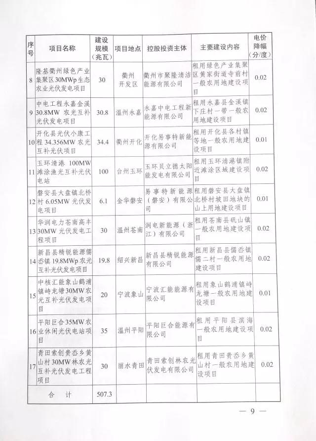 1.508GW！浙江2017年度及2018年度（部分）普通地面光伏電站指標發(fā)布