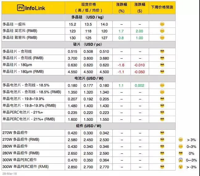 硅料漲價(jià)迎接630，單晶硅片再降5分錢(qián)！