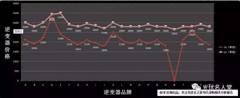 22個(gè)品牌逆變器市場(chǎng)指導(dǎo)價(jià)格與真實(shí)銷售價(jià)格調(diào)研分析報(bào)告