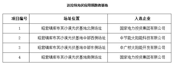 定了！7大應用領跑基地投資企業(yè)最終名單敲定